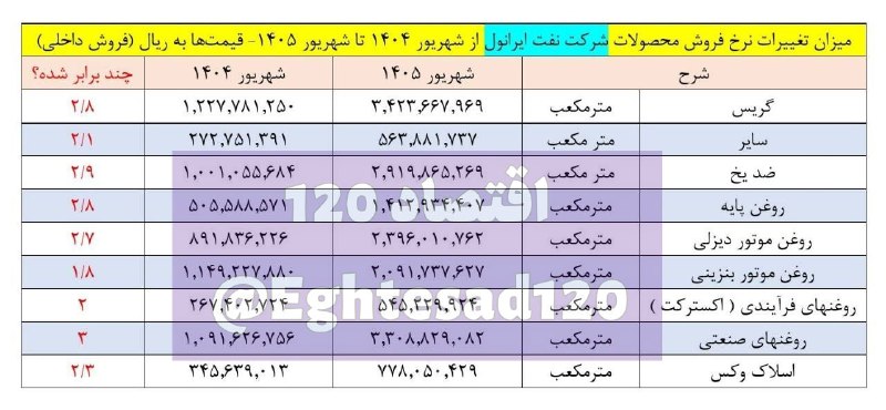 📸 قیمت روغن موتور ایرانول طی یکسال ۲ تا ۳ برابر شد/ یک تعویض روغن ۶ تا ۹ میلیون تومان!