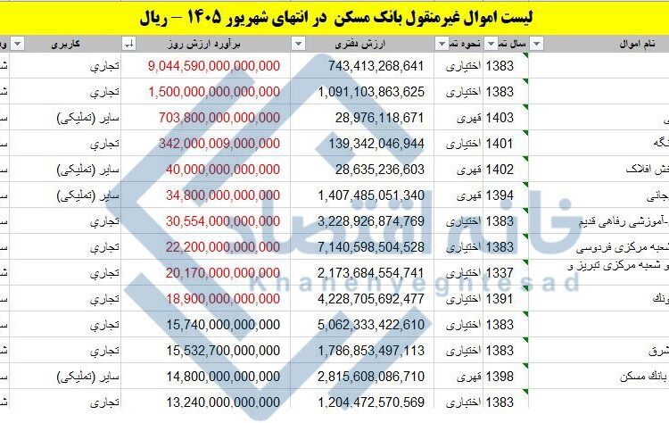عملیات فریب بانک مسکن علیه بانک مرکزی/ ارزش ۱۰ ملک بانک ۱۲۰۰ همت
