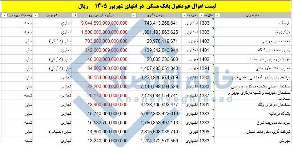 عملیات فریب بانک مسکن علیه بانک مرکزی/ ارزش ۱۰ ملک بانک ۱۲۰۰ همت