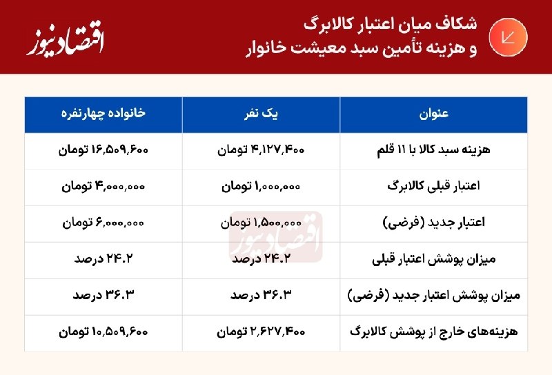 صورت‌حساب افزایش ۵۰۰ هزار تومانی کالابرگ/ کالابرگ چند درصد هزینه سفره مردم را پوشش می‌دهد؟