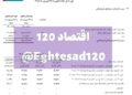 📸 بانک دی ۱۷ هزار میلیارد تومان ملک فروخت/ ۱۵/۸ همت سود ناقابل از املاک