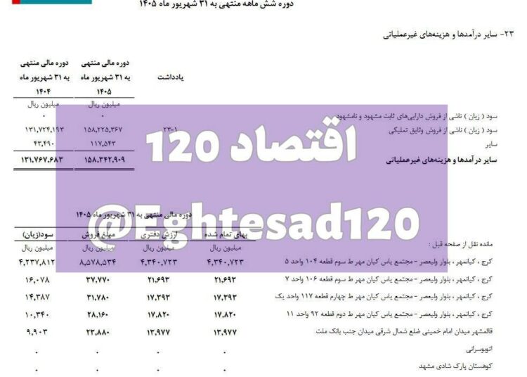 📸 بانک دی ۱۷ هزار میلیارد تومان ملک فروخت/ ۱۵/۸ همت سود ناقابل از املاک