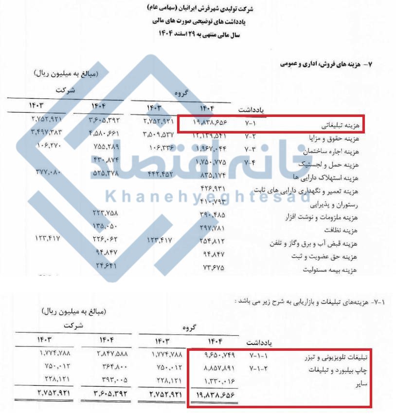 هزینه ۲ هزار میلیارد تومانی شهر فرش برای تبلیغات/ ۱ همت سهم صداوسیما