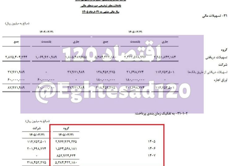 📸 بدهی بانکی ۵۳۸ همتی هلدینگ خلیج‌فارس/ افزایش ۲۵۱ همتی فقط در یک‌سال