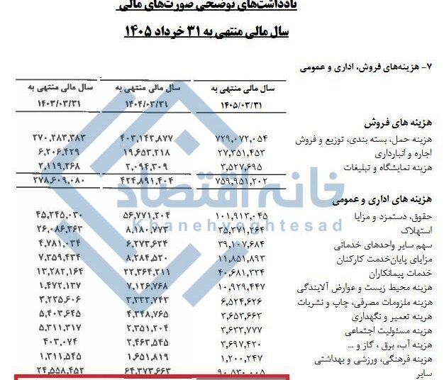 هزینه اداری و حقوق و دستمزد هلدینگ خلیج‌فارس طی دو سال ۲/۵ برابر شده است