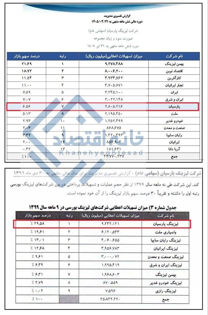 📸 سقوط آزاد لیزینگ بانک پارسیان از رتبه ۱ به رتبه ۷ بازار