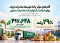 گام‌های موثر بانک توسعه صادرات ایران برای حمایت از تولیدات صادرات محور
